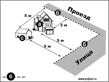 Минимальное расстояние дома от дороги по пожарным нормам