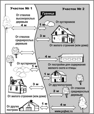 Минимальное расстояние от границ соседнего участка - пожарные нормы