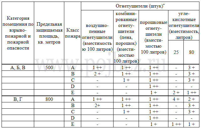 Нормы оснащения помещений передвижными огнетушителями
