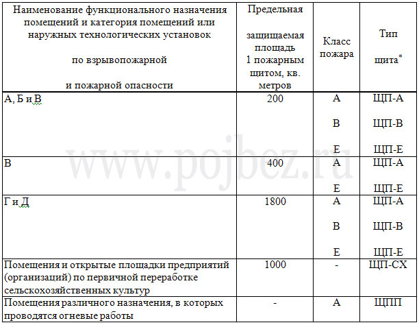 Нормы оснащения зданий, сооружений, строений и территорий пожарными щитами.